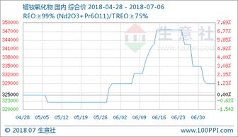 本周中国稀土部分产品价格走低 7.2 7.6